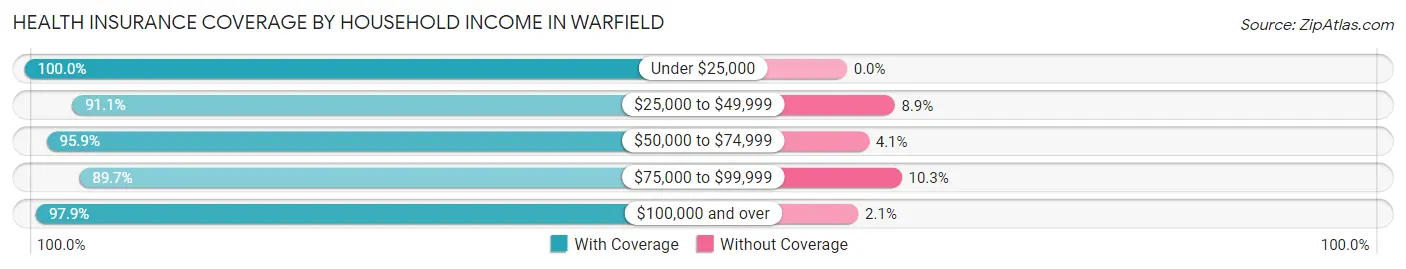Health Insurance Coverage by Household Income in Warfield