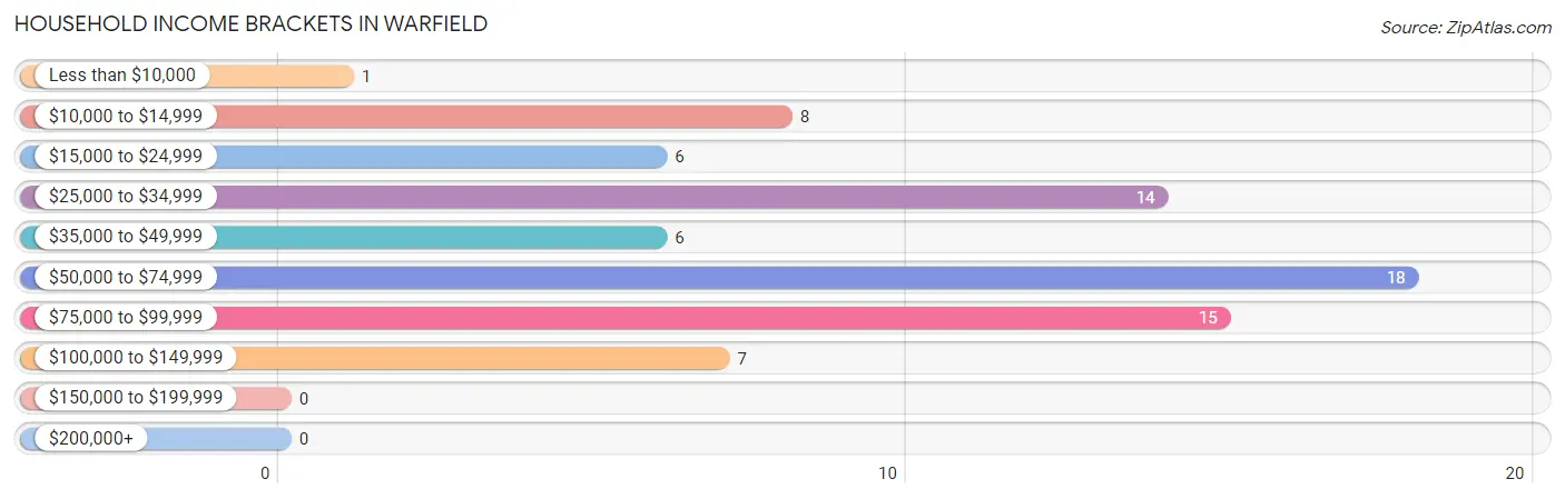 Household Income Brackets in Warfield