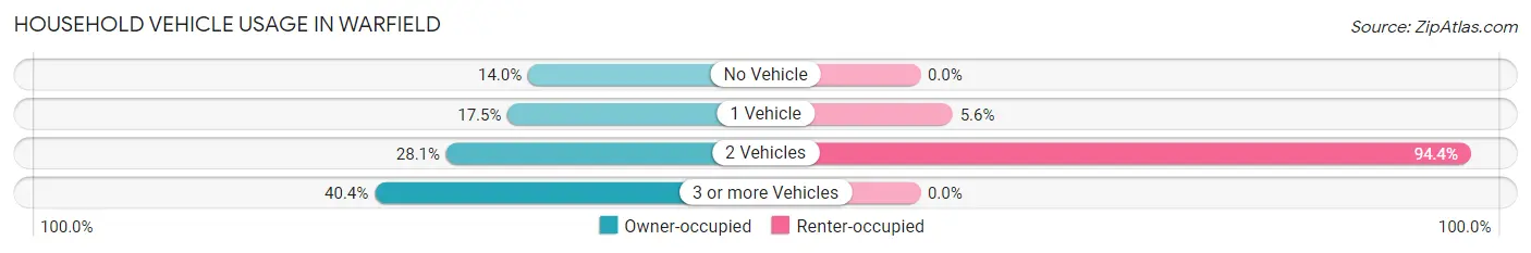 Household Vehicle Usage in Warfield