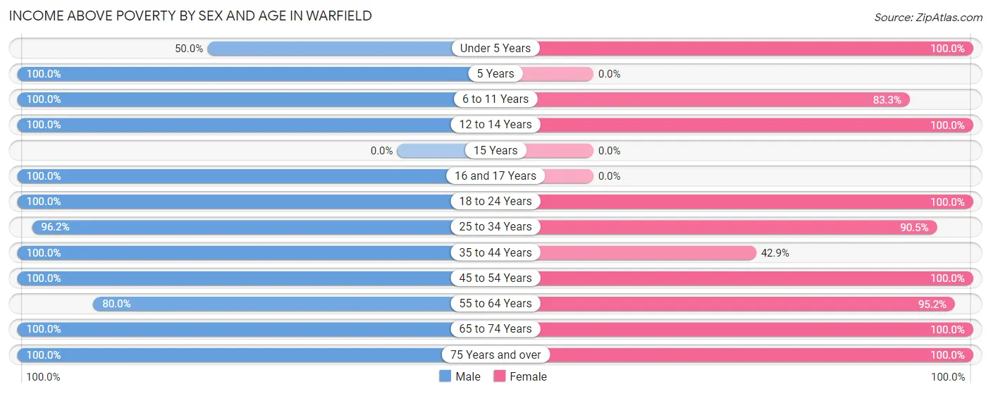 Income Above Poverty by Sex and Age in Warfield