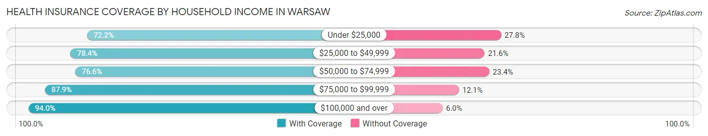 Health Insurance Coverage by Household Income in Warsaw