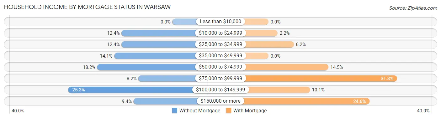 Household Income by Mortgage Status in Warsaw