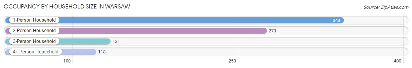 Occupancy by Household Size in Warsaw