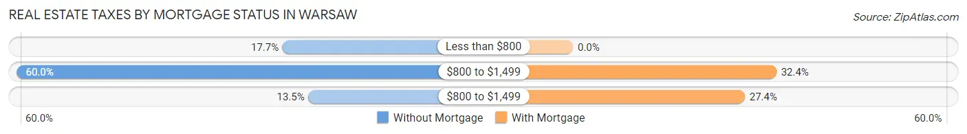 Real Estate Taxes by Mortgage Status in Warsaw