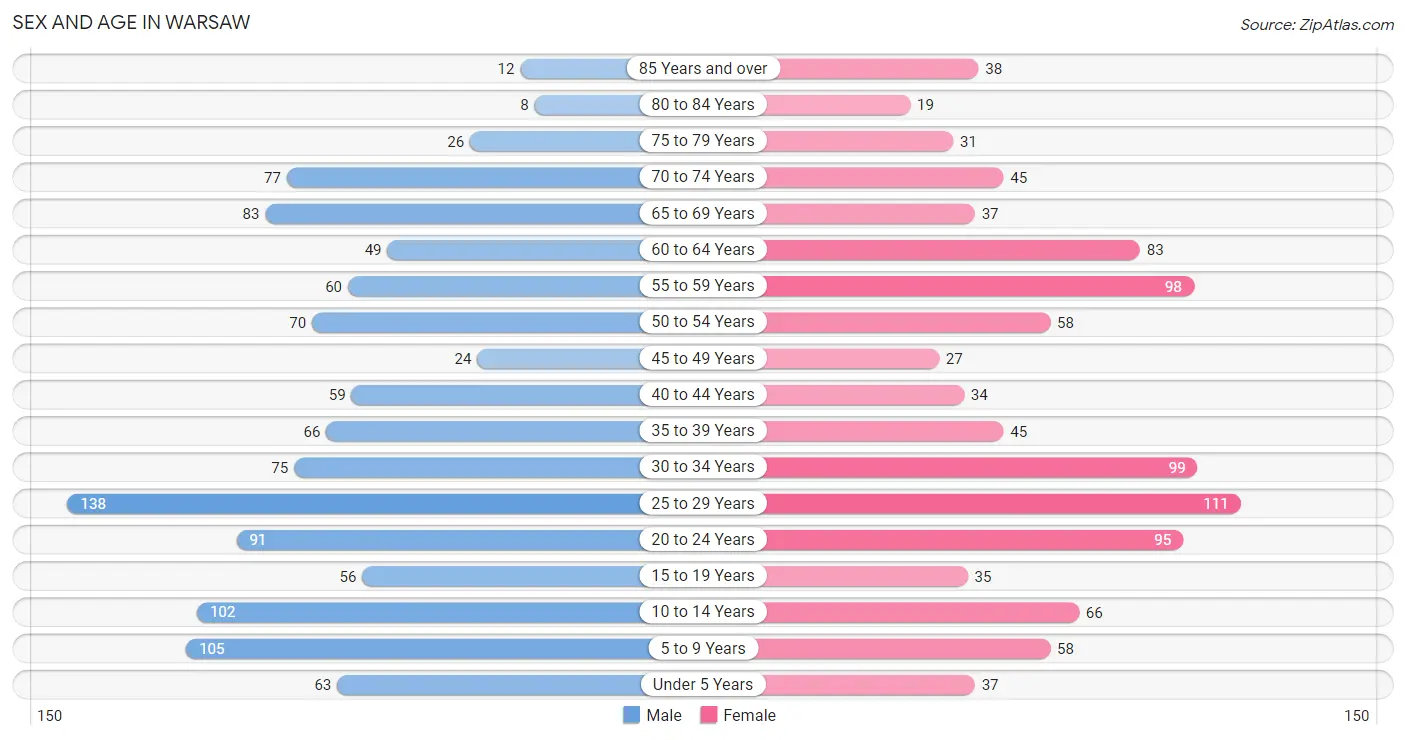 Sex and Age in Warsaw