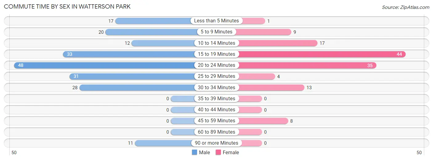 Commute Time by Sex in Watterson Park