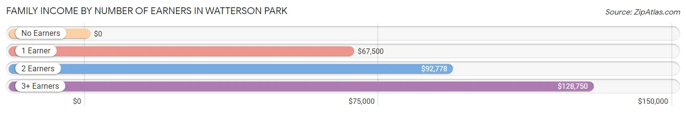 Family Income by Number of Earners in Watterson Park