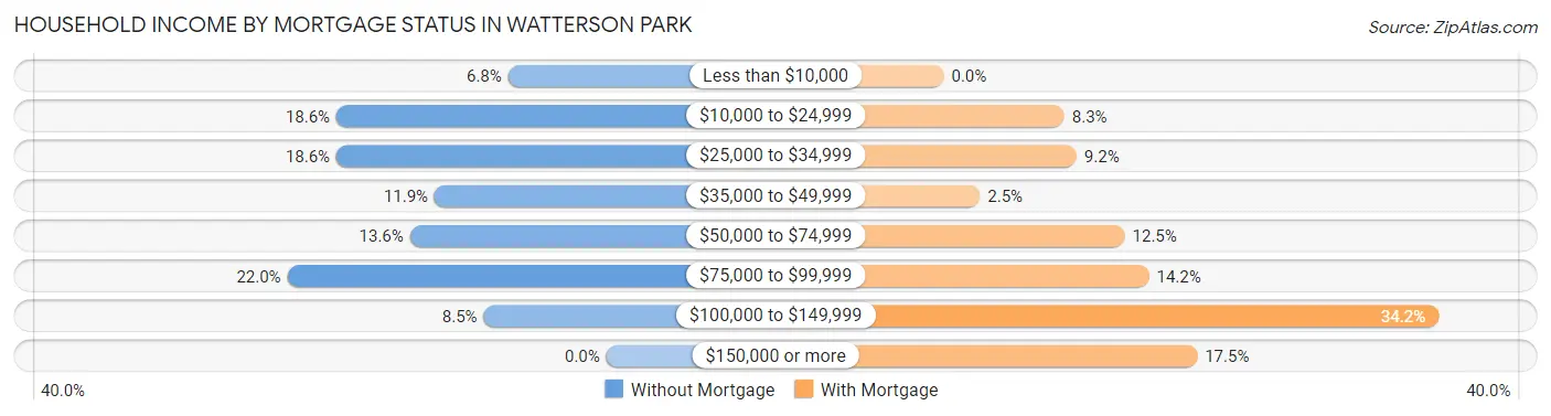 Household Income by Mortgage Status in Watterson Park