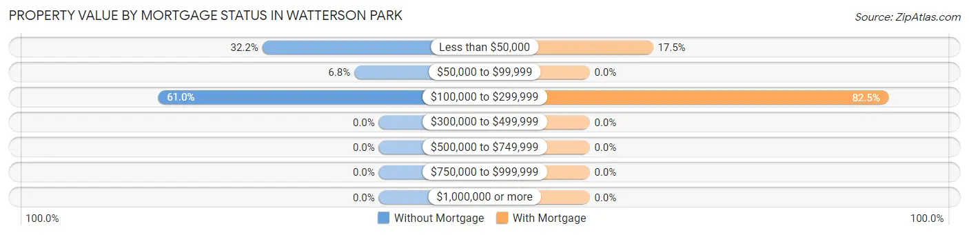 Property Value by Mortgage Status in Watterson Park