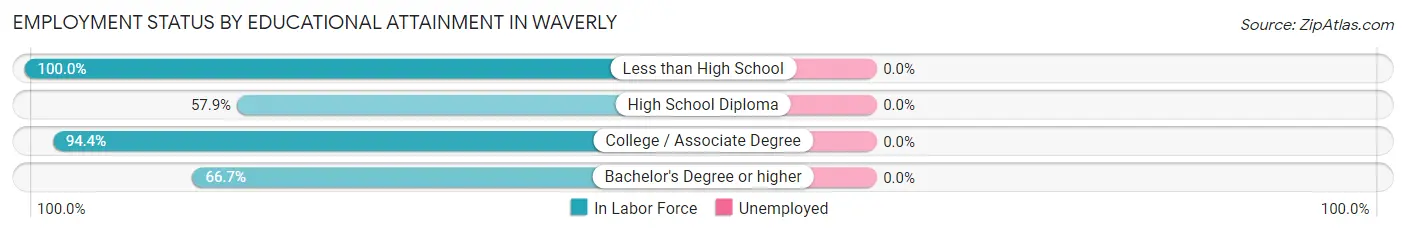 Employment Status by Educational Attainment in Waverly