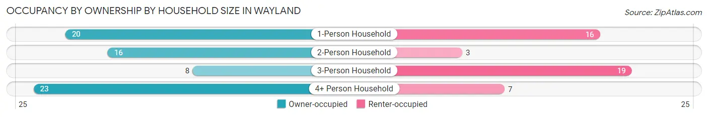 Occupancy by Ownership by Household Size in Wayland