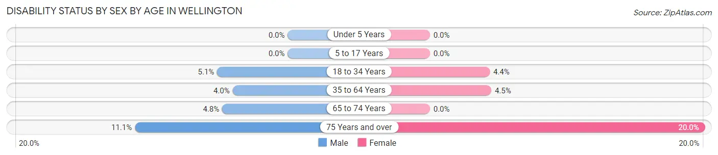 Disability Status by Sex by Age in Wellington