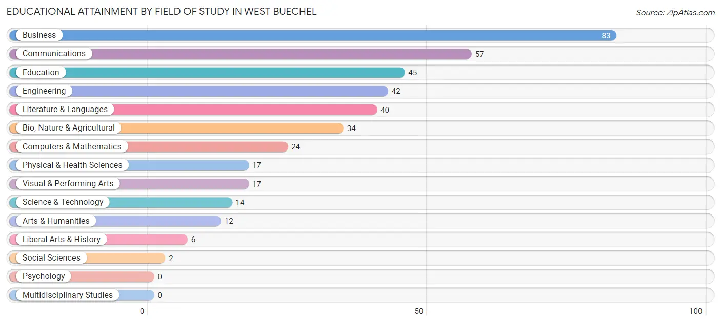 Educational Attainment by Field of Study in West Buechel