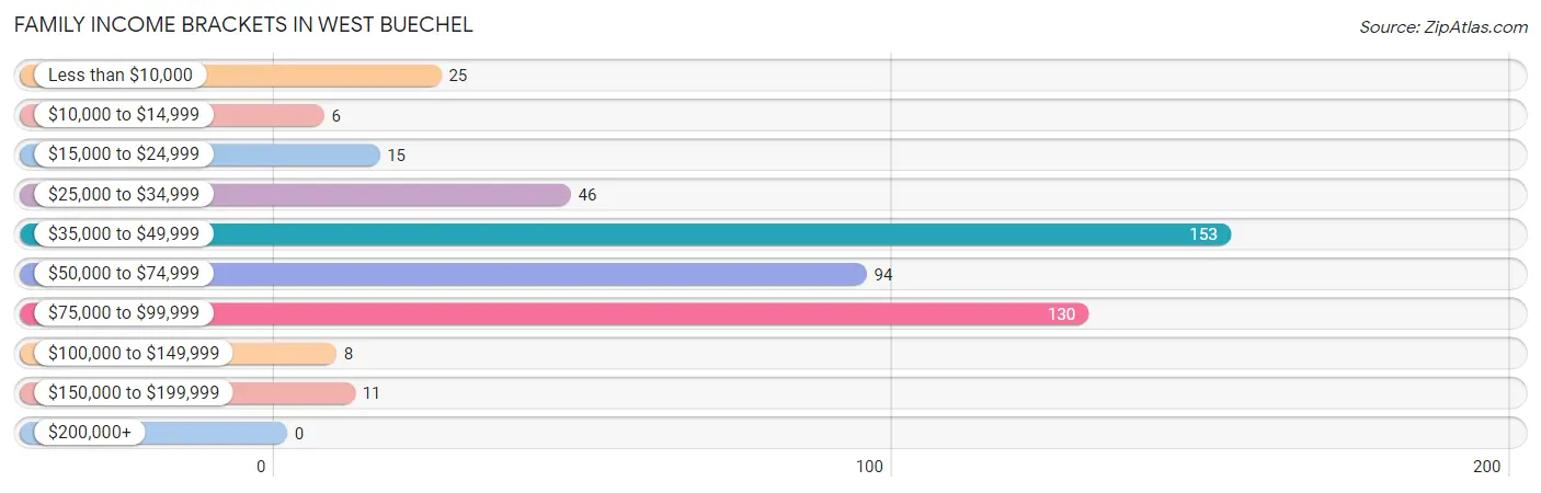 Family Income Brackets in West Buechel