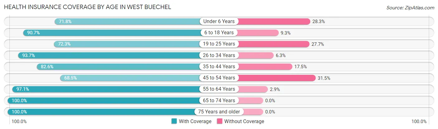 Health Insurance Coverage by Age in West Buechel