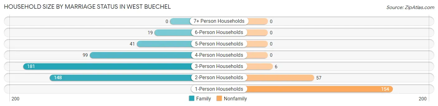 Household Size by Marriage Status in West Buechel