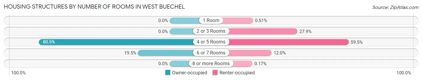 Housing Structures by Number of Rooms in West Buechel