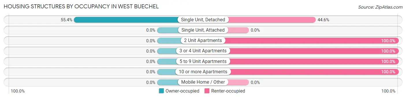 Housing Structures by Occupancy in West Buechel
