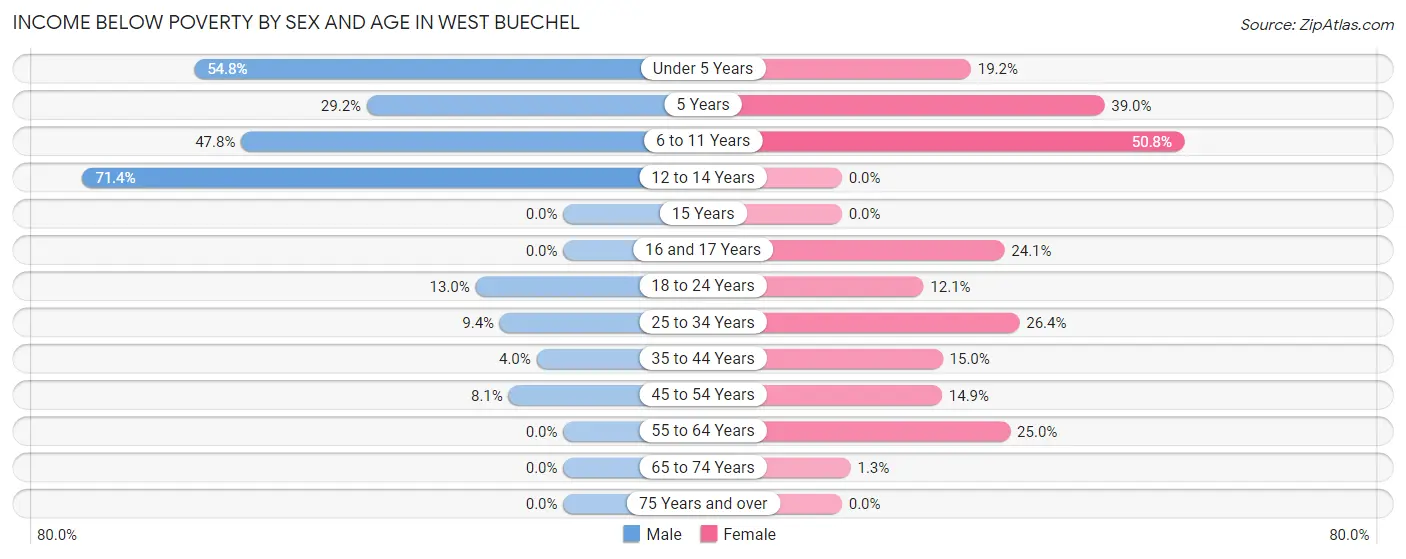 Income Below Poverty by Sex and Age in West Buechel