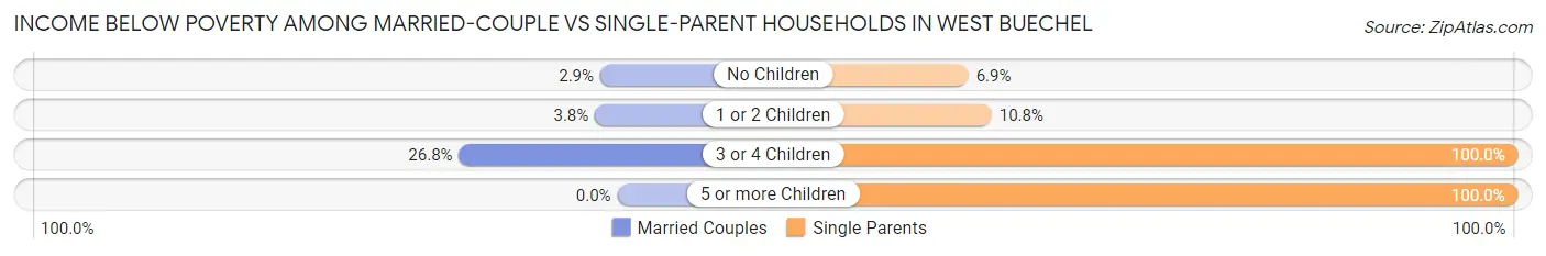 Income Below Poverty Among Married-Couple vs Single-Parent Households in West Buechel