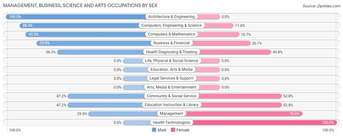 Management, Business, Science and Arts Occupations by Sex in West Buechel