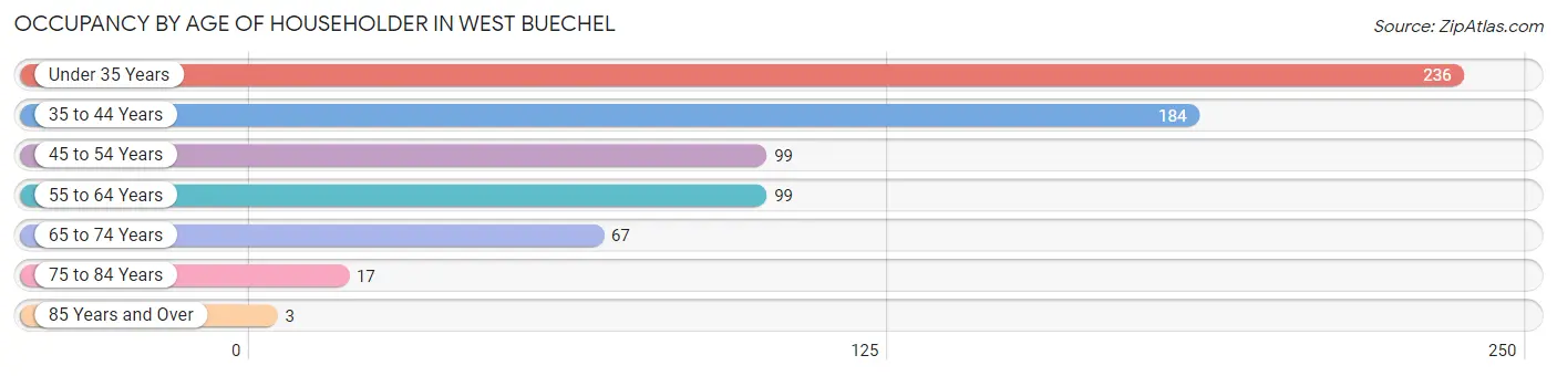 Occupancy by Age of Householder in West Buechel