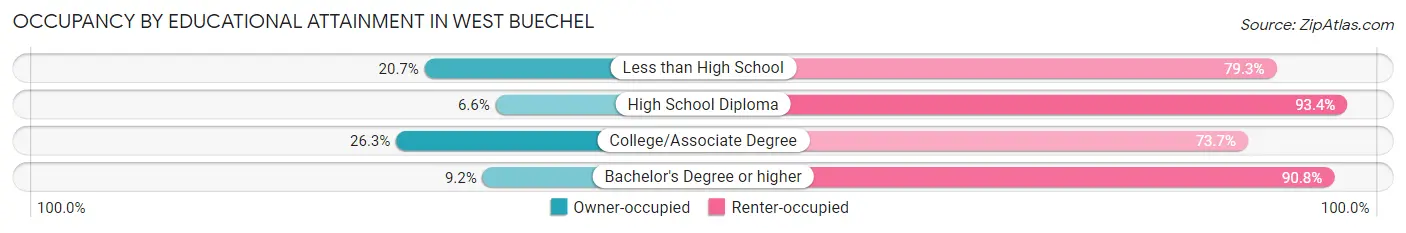 Occupancy by Educational Attainment in West Buechel