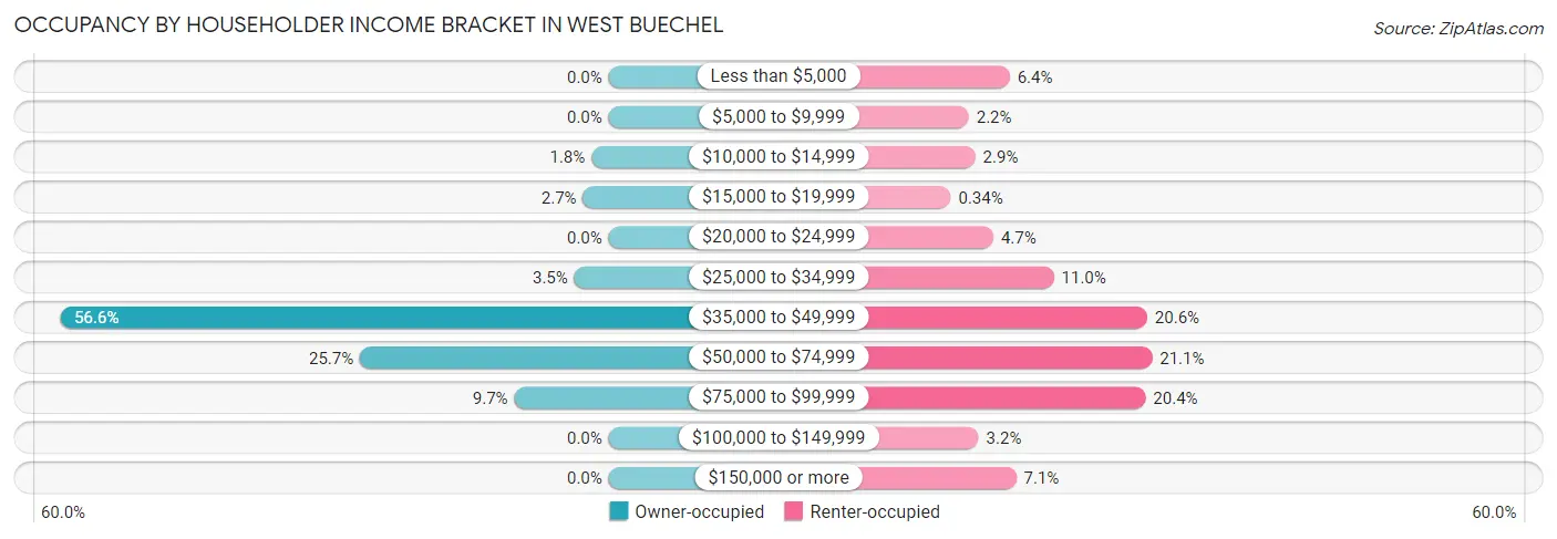 Occupancy by Householder Income Bracket in West Buechel
