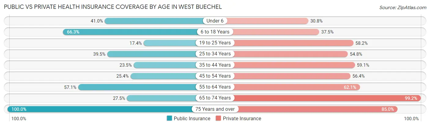 Public vs Private Health Insurance Coverage by Age in West Buechel