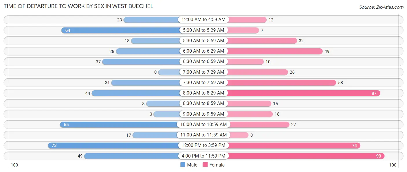 Time of Departure to Work by Sex in West Buechel