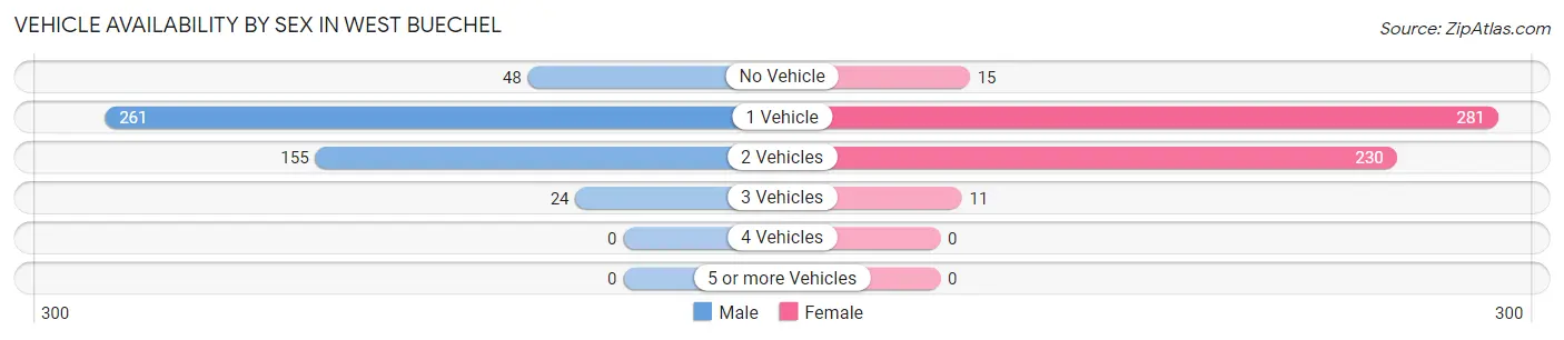 Vehicle Availability by Sex in West Buechel