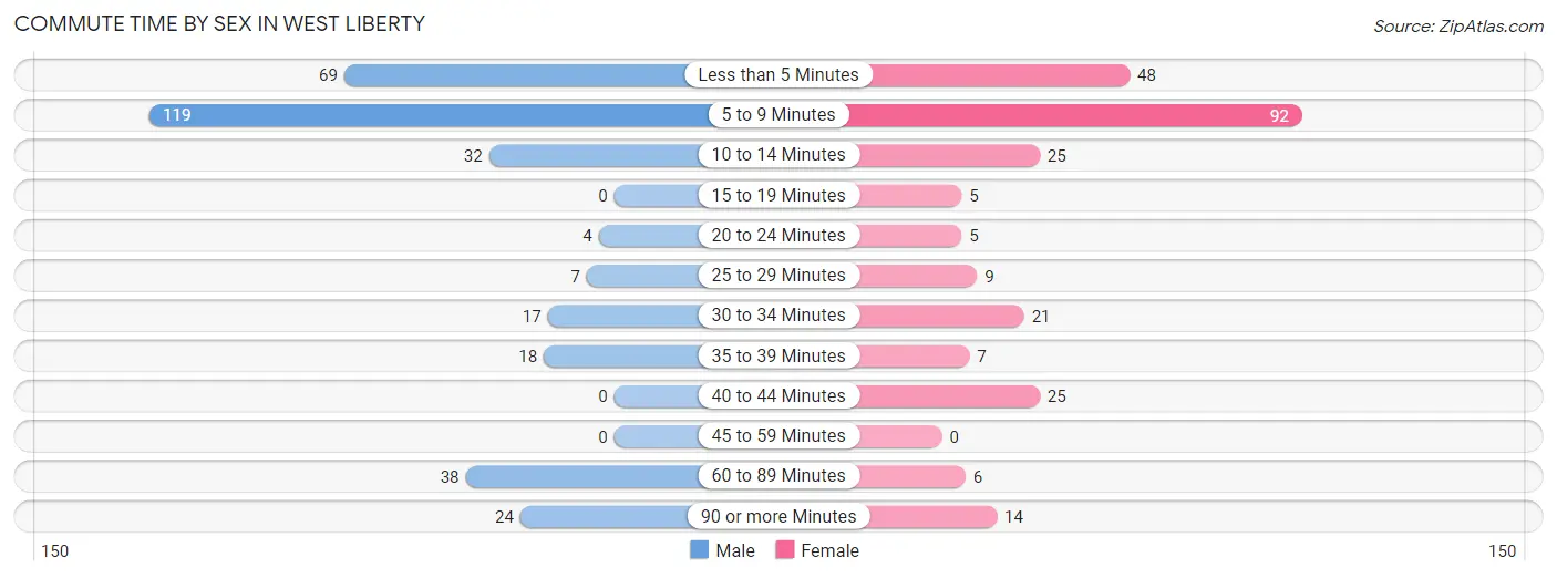 Commute Time by Sex in West Liberty