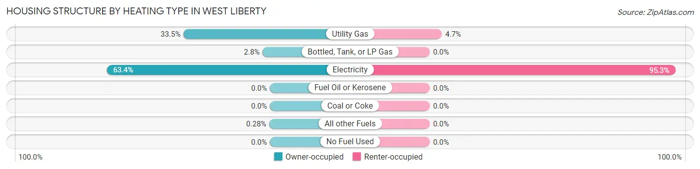 Housing Structure by Heating Type in West Liberty