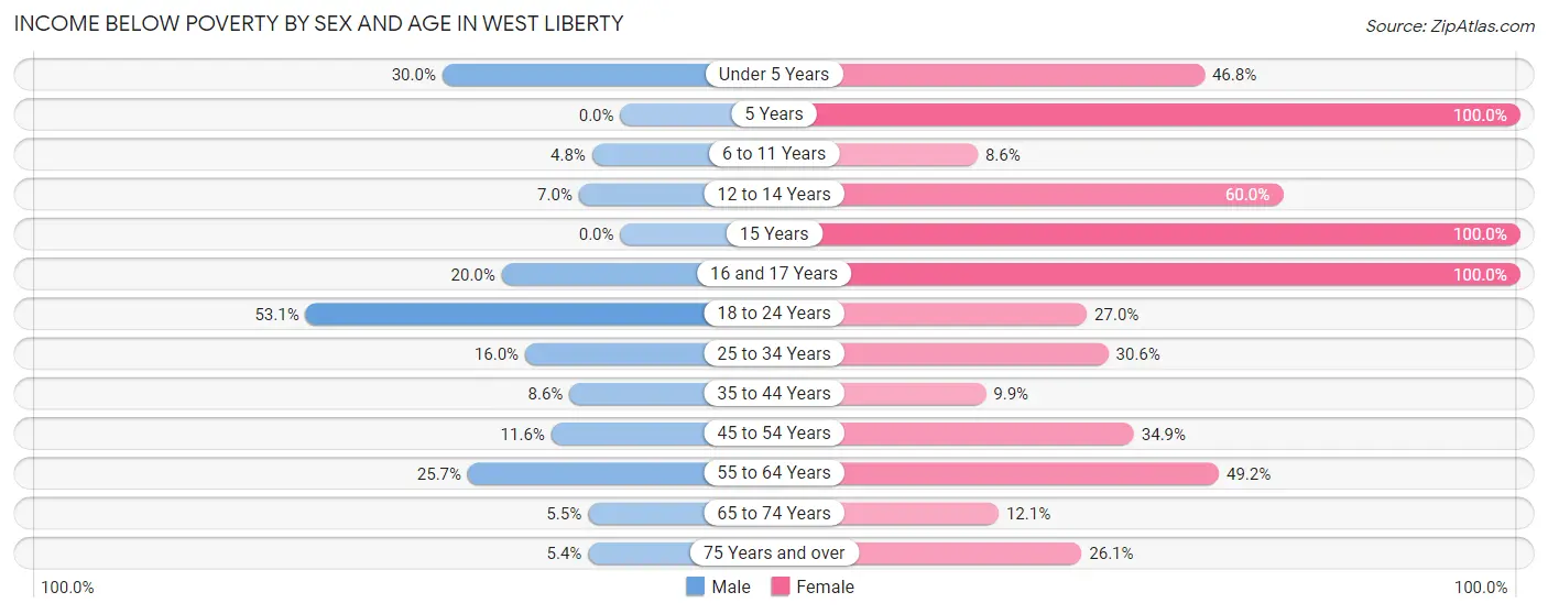 Income Below Poverty by Sex and Age in West Liberty