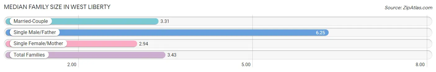 Median Family Size in West Liberty