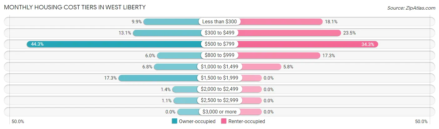 Monthly Housing Cost Tiers in West Liberty