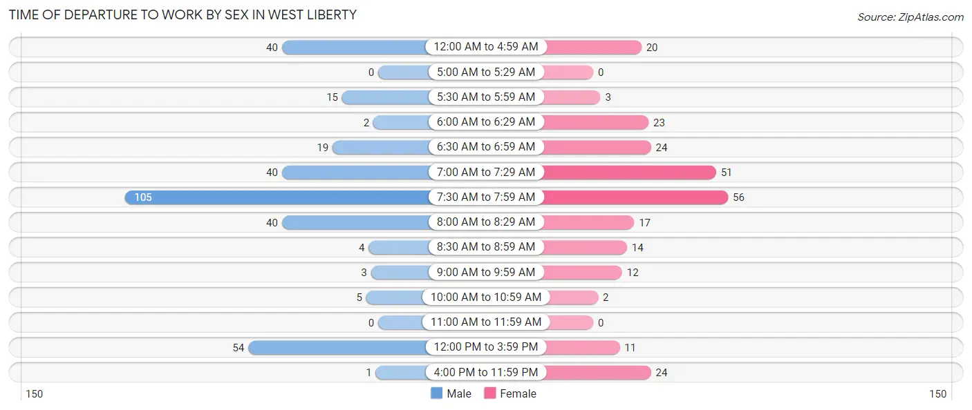 Time of Departure to Work by Sex in West Liberty