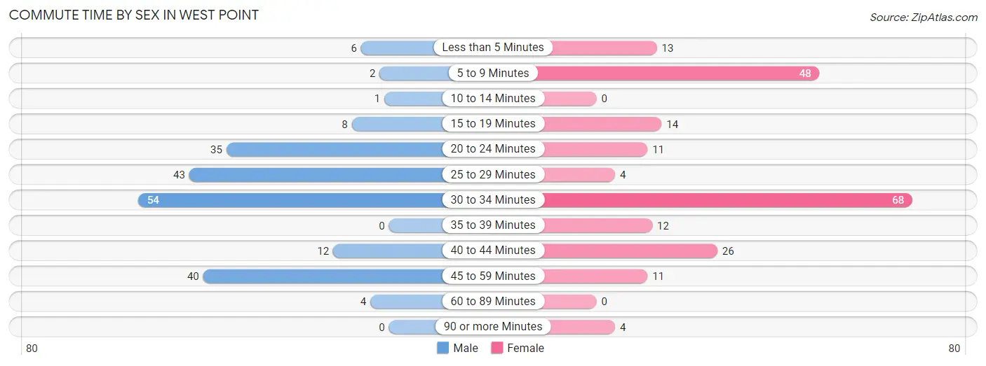 Commute Time by Sex in West Point