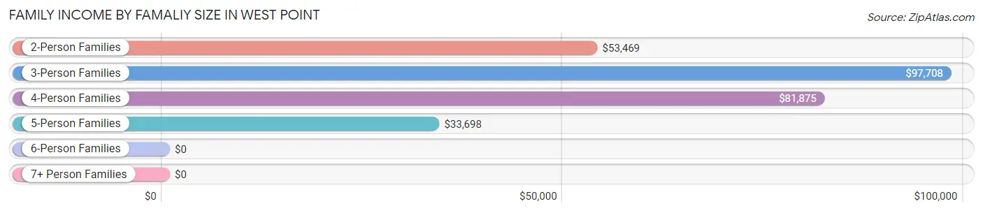 Family Income by Famaliy Size in West Point