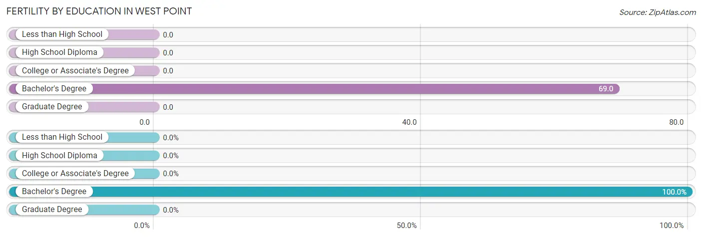 Female Fertility by Education Attainment in West Point