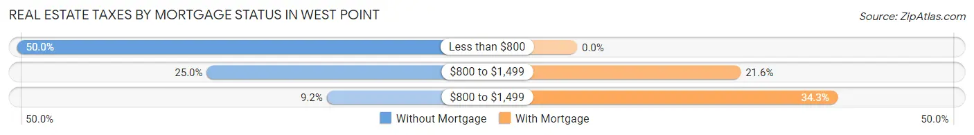 Real Estate Taxes by Mortgage Status in West Point