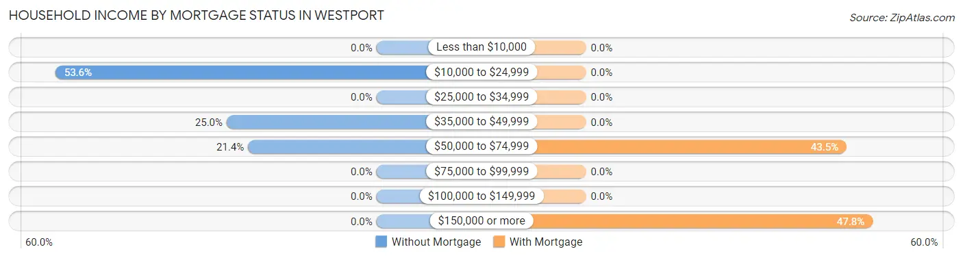 Household Income by Mortgage Status in Westport