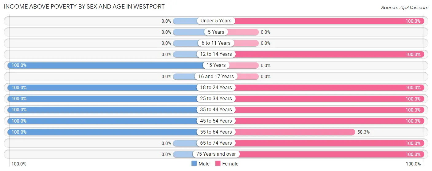 Income Above Poverty by Sex and Age in Westport