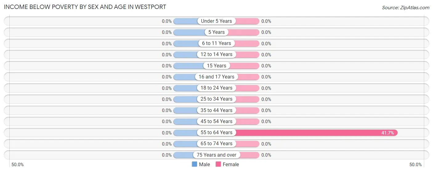 Income Below Poverty by Sex and Age in Westport