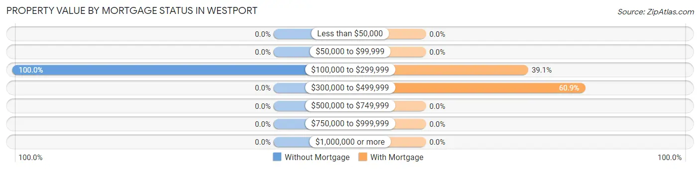 Property Value by Mortgage Status in Westport