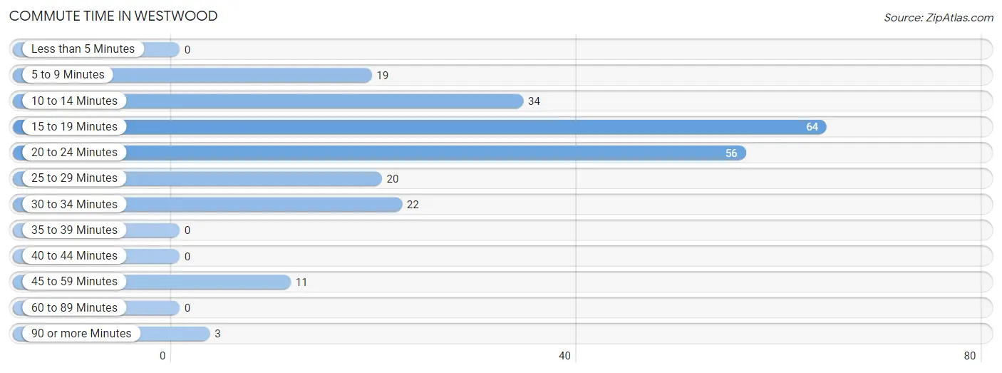 Commute Time in Westwood