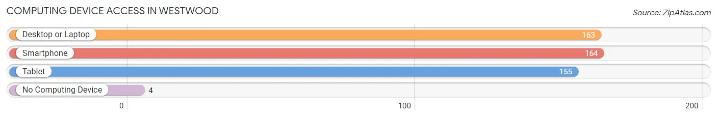 Computing Device Access in Westwood