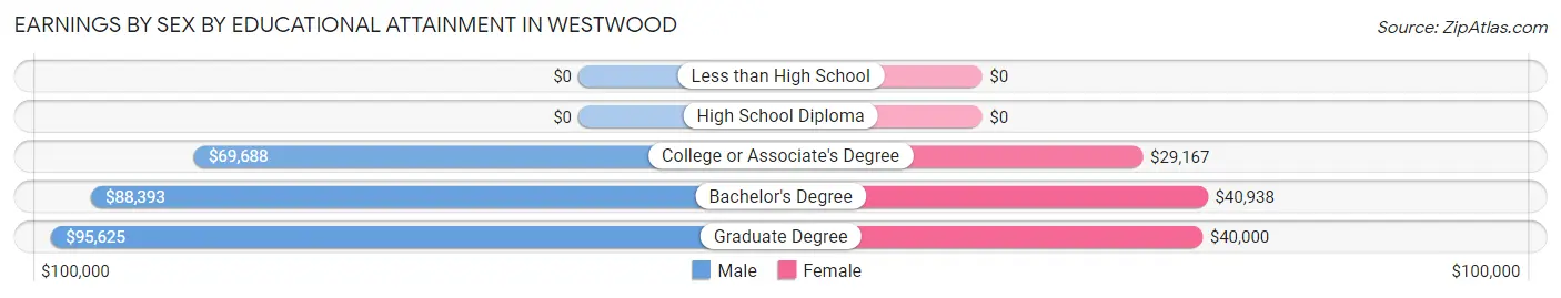 Earnings by Sex by Educational Attainment in Westwood