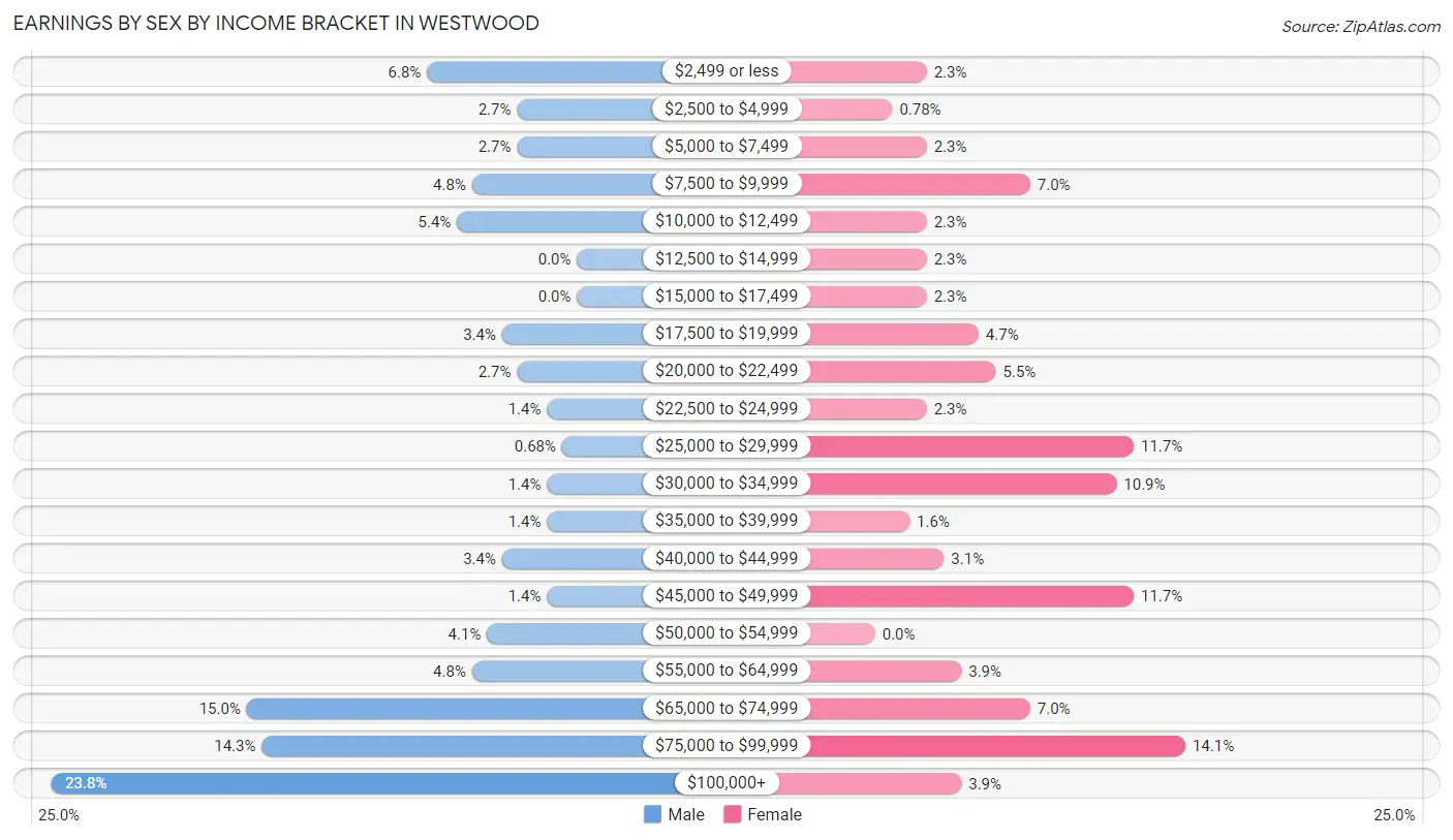 Earnings by Sex by Income Bracket in Westwood