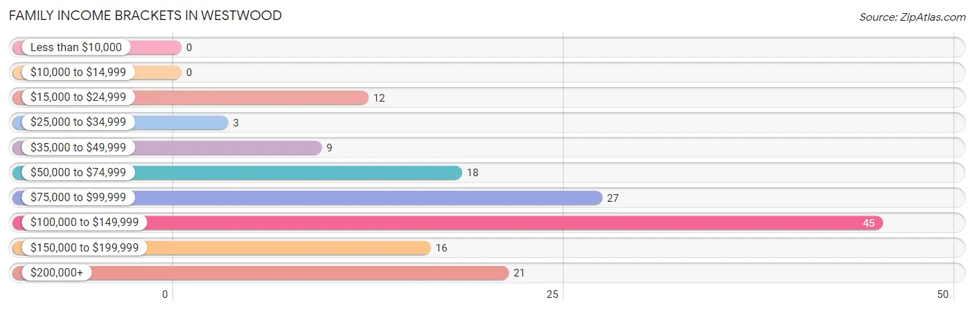 Family Income Brackets in Westwood